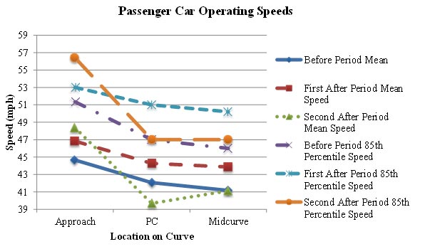 Figure 53. Graph. U.S. Route 219 comparison site operating speeds (PSL = 55 mph). This figure graphically shows the mean and 85th percentile speed profiles of the U.S. Route 219 comparison site during the before and two after data collection periods. The horizontal axis is the location of the curve (approach, point of curvature (PC), and midpoint). The vertical axis is speed (in mph) ranging from 39 to 59. The speed profiles show vehicles behaved in the same manner during the before and first after period, but in the second after period, vehicles had higher speeds at the approach point and then decelerated more aggressively to the PC, compared with the before and first after period. In the second after period, vehicles actually accelerated slightly from the PC to the curve midpoint, at the comparison site.