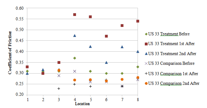 Figure 55. Graph. Side friction supply before and after for U.S. Route 33 sites. This figure graphically shows the difference in friction supply before and after application of the high friction surface treatment. The horizontal axis shows the location of the test segment (ranging from 1 to 8). The vertical axis is coefficient of friction ranging from 0.2 to 0.6. While the available side friction is inconsistent from before to after at some comparison locations, the change in available side friction at 40 mph is quite substantial at the treatment sites. In general, the application appears to be inconsistent throughout the treatment curves, as discussed above. The available side friction is always highest at the point of curvature and in three cases, reaches a minimum at approximately the midpoint of the treatment curve. 