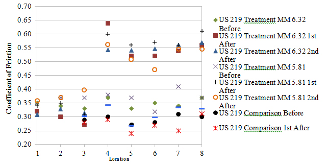 Figure 56. Graph. Side friction supply before and after for U.S. Route 219 sites. This figure graphically shows the difference in friction supply before and after application of the high friction surface treatment. The horizontal axis shows the location of the test segment (ranging from 1 to 8). The vertical axis is coefficient of friction ranging from 0.2 to 0.7. Although the available side friction is inconsistent from before to after at some comparison locations, the change in available side friction at 40 mph is quite substantial at the treatment sites. In general, the application appears to be inconsistent throughout the treatment curves, as discussed above. The available side friction is always highest at the point of curvature and in three cases, reaches a minimum at approximately the midpoint of the treatment curve.