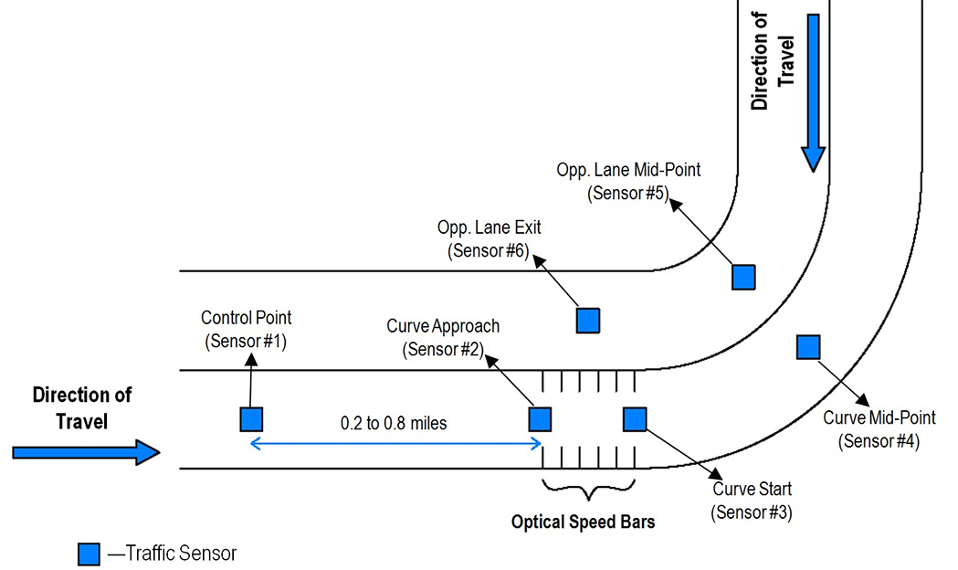 Figure 61. Diagram. OSB data collection setup (not to scale). This diagram shows the placement of the traffic data collection sensors along the treatment sites. A total of six sensors were placed, four in the optical speed bar (OSB) travel direction and two in the opposing lane. The first sensor in the travel direction was placed at the control point. The second sensor in the travel direction was placed at the first transverse marking that delineated the OSB, which was located on the curve approach. The third sensor in the travel direction was placed at the last transverse marking that delineated the OSB, which was near the point of curvature. The fourth sensor was placed at the curve midpoint to determine whether any speed reduction was maintained throughout the curve. Two sensors were placed in the opposing lane to determine whether the presence of a vehicle travelling in the opposite direction influenced driver speed choice.