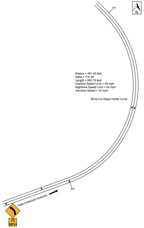 Figure 62. Diagram. Geometric layout of northbound Pierce Ferry Road (not to scale). This figure shows the layout of the horizontal curve along with the speed data collection locations on northbound Pierce Ferry Road. The direction of travel for the data collection is northbound, and the curve direction is to the left. The deflection angle is 114.36 degrees. The radius of curve and the curve length are 497.40 ft and 992.78 ft, respectively. The daytime posted speed limit is 55 mph, and nighttime posted speed limit is 50 mph. There is also a curve warning sign (W1-2) with an advisory speed plaque of 35 mph (W13-1P) located prior to the point of curvature.