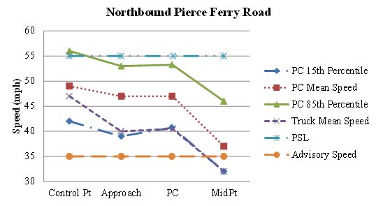 Figure 63. Graph. Graphical representation of speeds on northbound Pierce Ferry Road. This figure graphically shows the observed mean, 15th percentile, and 85th percentile operating speeds for passenger cars along northbound Pierce Ferry Road during the before period. Also shown is the mean speed for trucks. The horizontal axis is the location of the curve (control point, approach, point of curvature (PC), and midpoint). The vertical axis is speed (in mph) ranging from 30 to 60. The figure shows that mean speeds for both heavy trucks and passenger cars remain relatively stable from the approach to the PC, but decrease substantially from the PC to the midpoint of the curve. The heavy-truck mean speeds align more with the 15th percentile passenger car speeds. Both the passenger car and truck mean speeds are consistent with the advisory speed of 35 mph at the midpoint of the curve. The mean acceleration rate from the PC to the midpoint of the curve was -3.534 ft/s for passenger cars and -3.803 ft/s for trucks. A negative value indicates deceleration.