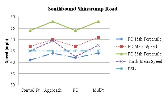 Figure 65. Graph. Graphical representation of speeds on southbound Shinarump Road. This figure graphically shows the observed mean, 15th percentile, and 85th percentile operating speeds for passenger cars along southbound Shinarump Road during the before period. Also shown is the mean speed for trucks. The horizontal axis is the location of the curve (control point, approach, point of curvature (PC), and midpoint). The vertical axis is speed (in mph) ranging from 30 to 60. The patterns of the speed changes were similar for the passenger car speeds and the truck mean speeds on the approach to the curve. The speeds for passenger cars and the truck mean speeds increased from the control point to the approach of the curve, decreased from the approach to the PC, and then increased again from the PC to the midpoint of the curve. The 85th percentile speeds and the mean speeds for passenger cars along the curve were higher than the posted speed limit of 45 mph. The mean acceleration rate from the PC to the midpoint of the curve was 4 ft/s for passenger cars and 6 ft/s for trucks.