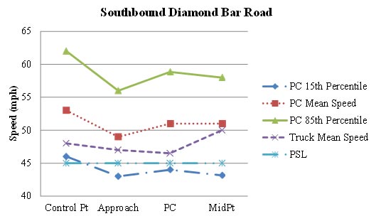 Figure 68. Graph. Graphical representation of speeds on southbound Diamond Bar Road. This figure graphically shows the observed mean, 15th percentile, and 85th percentile operating speeds for passenger cars along southbound Diamond Bar Road during the before period. Also shown is the mean speed for trucks. The horizontal axis is the location of the curve (control point, approach, point of curvature (PC), and midpoint). The vertical axis is speed (in mph) ranging from 40 to 65. The passenger car speeds and the truck mean speeds were relatively stable along the curve. The speed changes between points were minor. The truck mean speeds were consistent from the control point to the PC; however, the speeds increased slightly from the PC to midpoint of the curve. The 85th percentile speeds and mean speeds for passenger cars are higher than the posted speed limit of 45 mph. The mean acceleration rate from the PC to the midpoint of the curve was 1 ft/s for passenger cars and 2.835 ft/s for trucks.