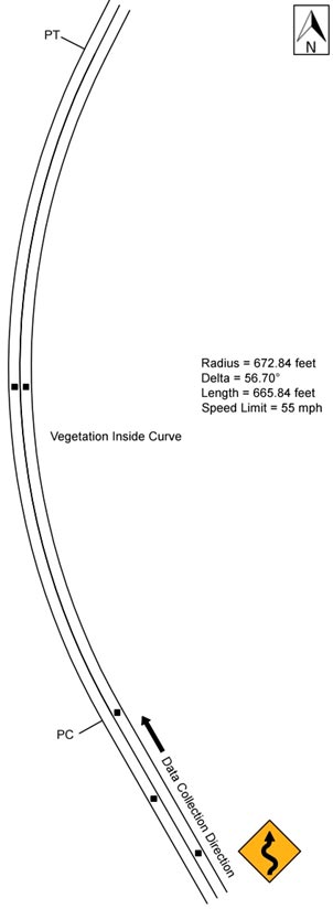 Figure 71. Diagram. Geometric layout of Alabama Location #1 (not to scale). This figure shows the layout of the horizontal curve along with the speed data collection locations at Alabama Location #1. The direction of travel for the data collection is northbound, and the curve direction is to the right. The deflection angle is 56.70 degrees. The radius of curve and the curve length are 672.84 ft and 665.84 ft, respectively. The posted speed limit is 55 mph. There is also a winding road sign (W1-5) 365 ft before the curve approach.