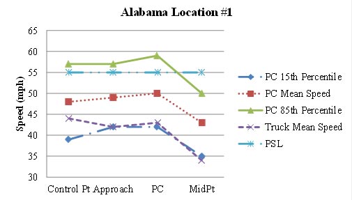Figure 72. Graph. Graphical representation of speeds at Alabama Location #1. This figure graphically shows the observed mean, 15th percentile, and 85th percentile operating speeds for passenger cars at Alabama Location #1 during the before period. Also shown is the mean speed for trucks. The horizontal axis is the location of the curve (control point, approach, point of curvature (PC), and midpoint). The vertical axis is speed (in mph) ranging from 30 to 65. The figure shows the speeds for passenger cars increased slightly from the control point to the PC and decreased substantially from the PC to the midpoint of the curve. The truck mean speeds were relatively consistent from the control point the PC and dropped substantially from the PC to the midpoint of the curve. The 85th percentile speeds for passenger cars at the control point, the approach, and the PC were higher than posted speed limit of 55 mph. Only at the midpoint of the curve, were the 85th percentile speeds for passenger cars lower than posted speed limit of 55 mph. The mean speeds and 15th percentile speeds for passenger cars and the truck mean speeds along the curve were all lower than the posted speed limit of 55 mph. The mean acceleration rate from the PC to the midpoint of the curve was -8.726 ft/s for passenger cars and -6.304 ft/s for trucks. A negative value indicates deceleration.