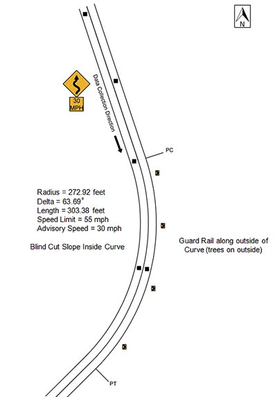 Figure 73. Diagram. Geometric layout of Alabama Location #2 (not to scale). This figure shows the layout of the horizontal curve along with the speed data collection locations at Alabama Location #2. The direction of travel for the data collection is southbound, and the curve direction is to the right. The deflection angle is 63.69 degrees. The radius of curve and the curve length are 272.92 ft and 303.38 ft. respectively. The posted speed limit is 55 mph. There is also a winding road sign (W1-5) with an advisory speed plaque (W13-1P) of 30 mph before the point of curvature.