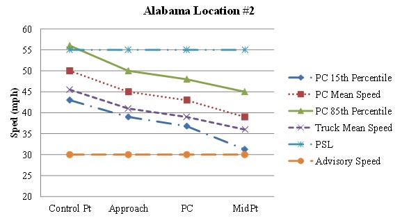 Figure 74. Graph. Graphical representation of speeds at Alabama Location #2. This figure graphically shows the observed mean, 15th percentile, and 85th percentile operating speeds for passenger cars at Alabama Location #2 during the before period. Also shown is the mean speed for trucks. The horizontal axis is the location of the curve (control point, approach, point of curvature (PC), and midpoint). The vertical axis is speed (in mph) ranging from 20 to 60. The figure shows the patterns of the speed changes were similar for the passenger car speeds and the truck mean speeds at this curve location. The speeds for passenger cars and the truck mean speeds decreased consistently from the control point to the midpoint of the curve. The speeds for passenger cars and the truck mean speeds along the curve were lower than the posted speed limit of 55 mph but higher than the advisory speed of 30 mph. The mean acceleration rate from the PC to the midpoint of the curve was -2.128 ft/s for passenger cars and -2.211 ft/s for trucks. A negative value indicates deceleration.