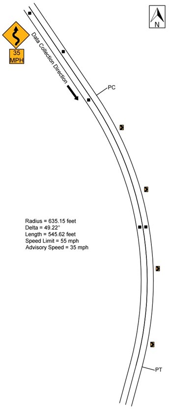 Figure 75. Diagram. Geometric layout of Alabama Location #3 (not to scale). This figure shows the layout of the horizontal curve along with the speed data collection locations at Alabama Location #3. The direction of travel for the data collection is southbound, and the curve direction is to the right. The deflection angle is 49.22 degrees. The radius of curve and the curve length are 635.15 ft and 545.62 ft, respectively. The posted speed limit is 55 mph. There is also a winding road sign (W1-5) with an advisory speed plaque (W13-1P) of 35 mph positioned before the point of curvature; there are also chevrons on the outside of the curve.