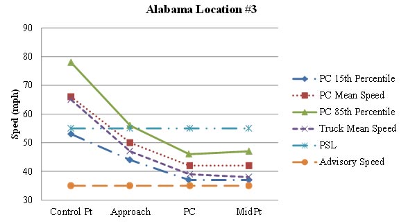 Figure 76. Graph. Graphical representation of speeds at Alabama Location #3. This figure graphically shows the observed mean, 15th percentile, and 85th percentile operating speeds for passenger cars at Alabama Location #3 during the before period. Also shown is the mean speed for trucks. The horizontal axis is the location of the curve (control point, approach, point of curvature (PC), and midpoint). The vertical axis is speed (in mph) ranging from 30 to 90. The passenger car speeds and truck mean speeds decelerated substantially from the control point to the PC. Both passenger car speeds and the truck mean speeds then stabilized from the PC to midpoint of the curve. The passenger car speeds and the truck mean speeds along the curve were all higher than the advisory speed of 35 mph. The mean acceleration rate from the PC to the midpoint of the curve was 0.321 ft/s for passenger cars. The truck acceleration rate remained the same from the PC to the midpoint.