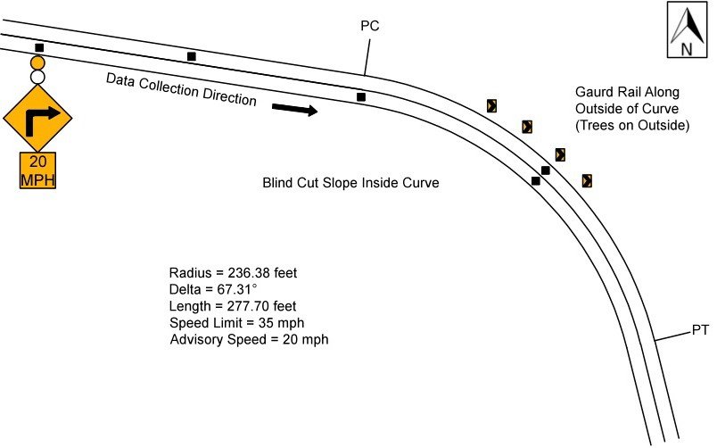 Figure 77. Diagram. Geometric layout of Alabama Location #4 (not to scale). This figure shows the layout of the horizontal curve along with the speed data collection locations at Alabama Location #4. The direction of travel for the data collection is southbound, and the curve direction is to the right. The deflection angle is 67.31 degrees. The radius of curve and the curve length are 236.38 ft and 277.70 ft, respectively. There is guardrail and also chevrons on the outside of the curve. The posted speed limit is 35 mph. There is also a turn warning sign (W1-1) with an advisory speed plaque (W13-1P) of 20 mph and flashing amber beacons above the sign located at the curve approach.