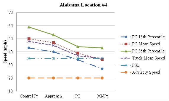 Figure 78. Graph. Graphical representation of speeds at Alabama Location #4. This figure graphically shows the observed mean, 15th percentile, and 85th percentile operating speeds for passenger cars at Alabama Location #4 during the before period. Also shown is the mean speed for trucks. The horizontal axis is the location of the curve (control point, approach, point of curvature (PC), and midpoint). The vertical axis is speed (in mph) ranging from 10 to 70. The figure shows the passenger car speeds and truck speeds decelerated substantially from the approach to the midpoint of the curve. The passenger car speeds and the truck mean speeds along the curve were closer to the 35 mph posted speed limit than the advisory speed of 20 mph. The mean acceleration rate from the PC to the midpoint of the curve was -0.931 ft/s for passenger cars and -0.183 ft/s for trucks. A negative value indicates deceleration.