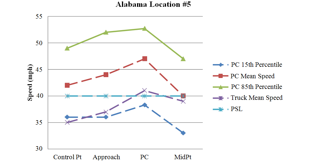 Figure 80. Graph. Graphical representation of speeds at Alabama Location #5. This figure graphically shows the observed mean, 15th percentile, and 85th percentile operating speeds for passenger cars at Alabama Location #5 during the before period. Also shown is the mean speed for trucks. The horizontal axis is the location of the curve (control point, approach, point of curvature (PC), and midpoint). The vertical axis is speed (in mph) ranging from 30 to 55. The speeds for passenger cars and the truck mean speeds gradually increased from the control point to the PC of the curve and decreased from the PC to the midpoint of the curve. The 85th percentile speeds of passenger cars along the curve were higher than the posted speed limit of 40 mph. The mean acceleration rate from the PC to the midpoint of the curve was -7.817 ft/s for passenger cars and -0.369 ft/s for trucks. A negative value indicates deceleration.