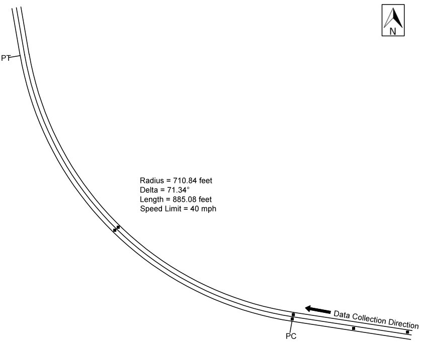 Figure 81. Diagram. Geometric layout of Alabama Location #6 (not to scale). This figure shows the layout of the horizontal curve along with the speed data collection locations at Alabama Location #6. The direction of travel for the data collection is northbound, and the curve direction is to the right. The deflection angle is 71.34 degrees. The radius of curve and the curve length are 710.84 ft and 885.08 ft, respectively. At the midpoint of the curve, the curve starts to go upgrade with a driveway located on the outside of the curve. The posted speed limit is 40 mph.