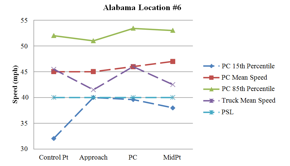 Figure 82. Graph. Graphical representation of speeds at Alabama Location #6. This figure graphically shows the observed mean, 15th percentile, and 85th percentile operating speeds for passenger cars at Alabama Location #6 during the before period. Also shown is the mean speed for trucks. The horizontal axis is the location of the curve (control point, approach, point of curvature (PC), and midpoint). The vertical axis is speed (in mph) ranging from 30 to 55. The figure shows that the 85th percentile and the mean speeds for passenger cars remain relatively stable from the control point to the midpoint of the curve. The 15th percentile speeds for passenger cars increased substantially from the control point to the approach of the curve and stabilized from the approach to the midpoint of the curve. The truck mean speeds were not consistent; the speeds decreased from the control point to the approach of the curve, increased from the approach to the PC, and then decreased from the PC to the midpoint of the curve. The 85th percentile speeds and the mean speeds for passenger and the truck mean speeds along the curve were all higher than the posted speed limit of 40 mph. The mean acceleration rate from the PC to the midpoint of the curve was 0.627 ft/s for passenger cars and -1.038 ft/s for trucks. A negative value indicates deceleration.