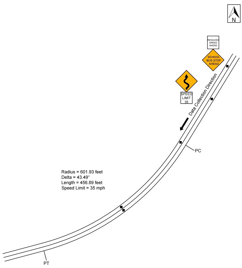 Figure 83. Diagram. Geometric layout of Alabama Location #7 (not to scale). This figure shows the layout of the horizontal curve along with the speed data collection locations at Alabama Location #7. The direction of travel for the data collection is southbound, and the curve direction is to the right. The deflection angle is 43.49 degrees. The radius of curve and the curve length are 601.93 ft and 456.89 ft, respectively. The posted speed limit is 35 mph. There is a driveway located on the right side of the road before the point of curvature (PC). There is also a SCHOOL BUS STOP AHEAD sign (S3-1), with a REDUCED SPEED AHEAD sign (R2-5) above it, located on the curve approach. There is also a winding road sign (W1-5) with a speed limit sign (R2-1) of 35 mph before the PC.