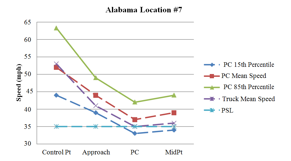 Figure 84. Graph. Graphical representation of speeds at Alabama Location #7. This figure graphically shows the observed mean, 15th percentile, and 85th percentile operating speeds for passenger cars at Alabama Location #7 during the before period. Also shown is the mean speed for trucks. The horizontal axis is the location of the curve (control point, approach, point of curvature (PC), and midpoint). The vertical axis is speed (in mph) ranging from 30 to 65. The passenger car speeds and the truck mean speeds decelerated substantially from the control point to the PC. Passenger car speeds and the truck mean speeds remained relatively constant from the PC through the curve, averaging between 35 and 40 mph. The 85th percentile speeds and mean speeds of passenger cars and the truck mean speeds along the curve were higher than the posted speed limit of 35 mph. The mean acceleration rate from the PC to the midpoint of the curve was 0.885 ft/s for passenger cars and 0.713 ft/s for trucks.