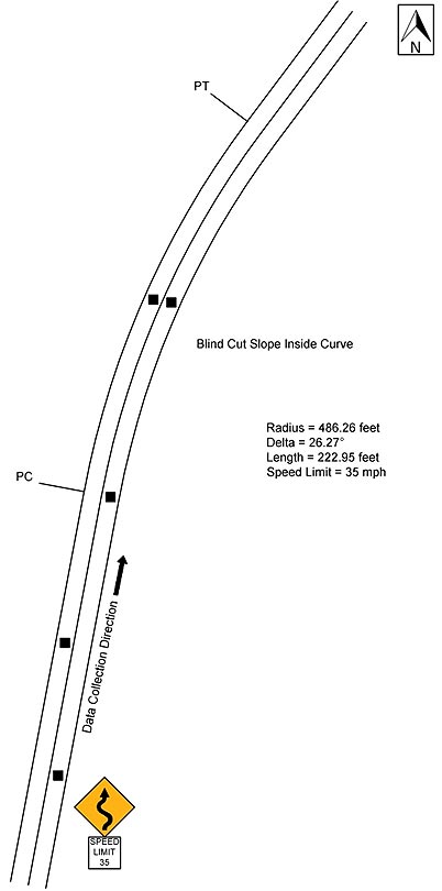 Figure 85. Diagram. Geometric layout of Alabama Location #8 (not to scale). This figure shows the layout of the horizontal curve along with the speed data collection locations at Alabama Location #8. The direction of travel for the data collection is northbound, and the curve direction is to the right. The deflection angle is 26.27 degrees. The radius of curve and the curve length are 486.26 ft and 222.95 ft, respectively. The posted speed limit is 35 mph. There is also a winding road sign (W1-5) with a speed limit sign (R2-1) of 35 mph located before the curve approach.