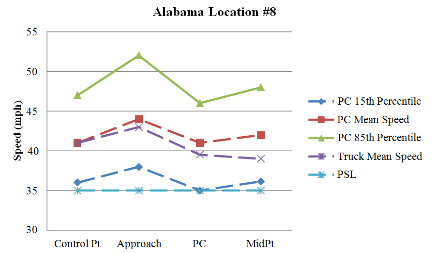 Figure 86. Graph. Graphical representation of speeds at Alabama Location #8. This figure graphically shows the observed mean, 15th percentile, and 85th percentile operating speeds for passenger cars at Alabama Location #8 during the before period. Also shown is the mean speed for trucks. The horizontal axis is the location of the curve (control point, approach, point of curvature (PC), and midpoint). The vertical axis is speed (in mph) ranging from 30 to 55. The patterns of the speed changes were similar for the passenger car speeds and the truck mean speeds at this location. The speeds for passenger cars and the truck mean speeds increased from the control point to the approach of the curve, decreased from the approach to the PC, and then increased again from the PC to the midpoint of the curve. The speeds of passenger cars and the truck mean speeds along the curve were both higher than the posted speed limit of 35 mph. The mean acceleration rate from the PC to the midpoint of the curve was 1.94 ft/s for passenger cars and -0.153 ft/s for trucks. A negative value indicates deceleration.