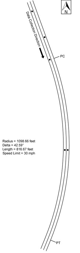 Figure 87. Diagram. Geometric layout of southbound Tucker Road (not to scale). This figure shows the layout of the horizontal curve along with the speed data collection locations at southbound Tucker Road. The direction of travel for the data collection is southbound, and the curve direction is to the right. The deflection angle is 42.59 degrees. The radius of curve and the curve length are 1,098.66 ft and 816.67 ft, respectively. The posted speed limit is 30 mph. 