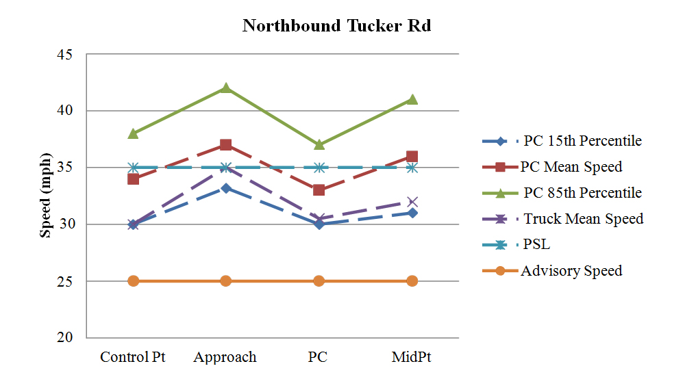 Figure 90. Graph. Graphical representation of speeds on northbound Tucker Road. This figure graphically shows the observed mean, 15th percentile, and 85th percentile operating speeds for passenger cars on northbound Tucker Road during the before period. Also shown is the mean speed for trucks. The horizontal axis is the location of the curve (control point, approach, point of curvature (PC), and midpoint). The vertical axis is speed (in mph) ranging from 20 to 45. The patterns of the speed changes were similar for the passenger car speeds and the truck mean speeds at this curve location. The speeds for passenger cars and the truck mean speeds increased from the control point to the approach of the curve, decreased from the approach to the PC, and then increasing again from the PC to the midpoint of the curve. The speeds for passenger cars and the truck mean speeds along the curve were both higher than the posted speed limit of 30 mph. The mean acceleration rate from the PC to the midpoint of the curve was 2.928 ft/s for passenger cars and 2.35 ft/s for trucks. A negative value indicates deceleration.