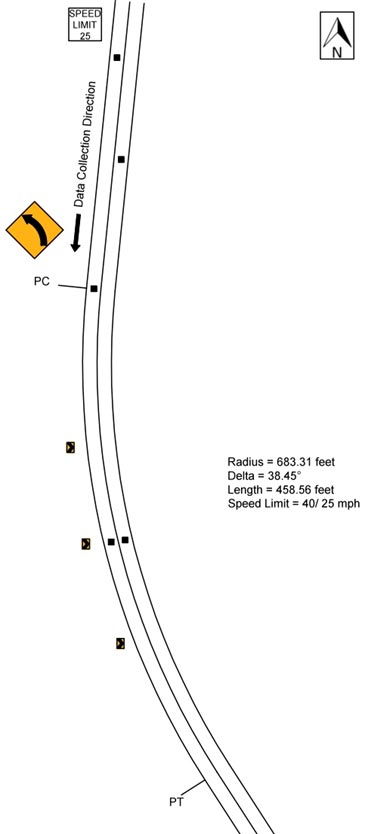Figure 91. Diagram. Photo. Geometric layout of southbound Reed Road (not to scale). This figure shows the layout of the horizontal curve along with the speed data collection locations on southbound Reed Road. The direction of travel for the data collection is southbound, and the curve direction is to the left. The deflection angle is 38.45 degrees. The radius of curve and the curve length are 683.31 ft and 458.56 ft, respectively. The posted speed limit is 40 mph until before the curve approach, where it changed to 25 mph. There is also a curve warning sign (W1 2) located between the curve approach and PC. There were also three chevrons on the outside of the curve.