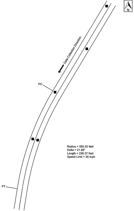 Figure 93. Diagram. Geometric layout of southbound New Boston Road (not to scale). This figure shows the layout of the horizontal curve along with the speed data collection locations on southbound New Boston Road. The direction of travel for the data collection is southbound, and the curve direction is to the left. The deflection angle is 21.89 degrees. The radius of curve and the curve length are 592.52 ft and 226.37 ft, respectively. The posted speed limit is 35 mph. 