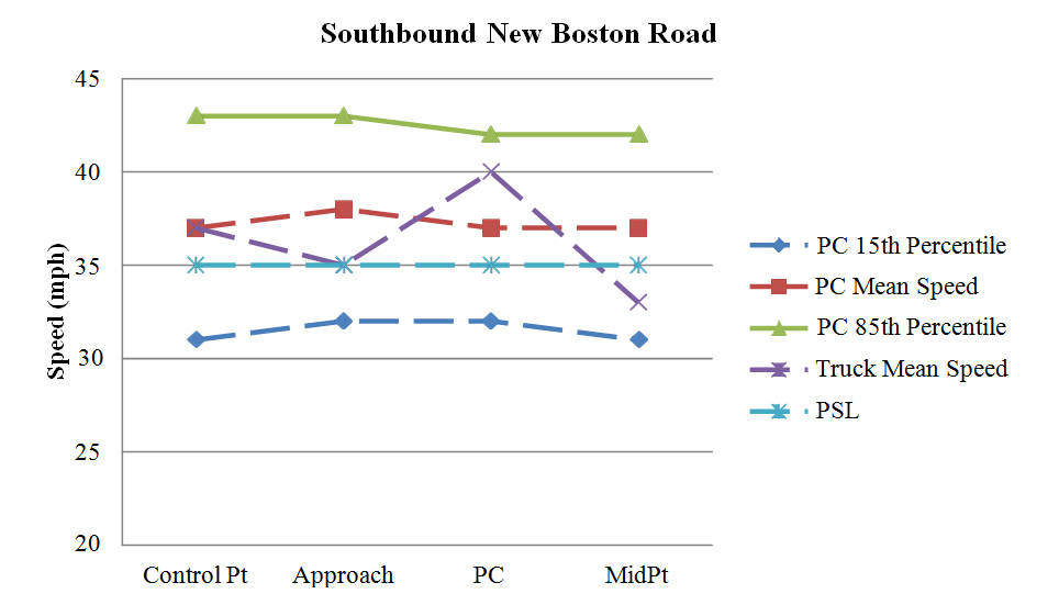 Figure 94. Graph. Graphical representation of speeds on southbound New Boston Road. This figure graphically shows the observed mean, 15th percentile, and 85th percentile operating speeds for passenger cars on southbound New Boston Road during the before period. Also shown is the mean speed for trucks. The horizontal axis is the location of the curve (control point, approach, point of curvature (PC), and midpoint). The vertical axis is speed (in mph) ranging from 20 to 45. The figure shows that the speeds for passenger cars remained relatively stable along the curve, and the speed changes were minimal. The truck mean speeds decreased slightly between the control point and the approach of the curve, increased significantly from the approach to the PC, and then decreased substantially from the PC to the midpoint of the curve. The 85th percentile speeds and the mean speeds for passenger cars along the curve were higher than the posted speed limit of 35 mph. The mean acceleration rate from the PC to the midpoint of the curve was -0.490 ft/s for passenger cars and -0.960 ft/s for trucks. A negative value indicates deceleration.