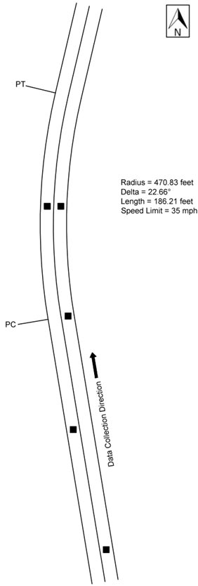 Figure 95. Diagram. Geometric layout of northbound New Boston Road (not to scale). This figure shows the layout of the horizontal curve along with the speed data-collection locations on northbound New Boston Road. The direction of travel for the data collection is northbound, and the curve direction is to the right. The deflection angle is 22.66 degrees. The radius of curve and the curve length are 470.83 ft and 186.21 ft, respectively. The posted speed limit is 35 mph.