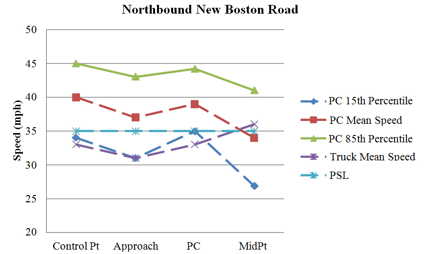 Figure 96. Graph. Graphical representation of speeds at northbound New Boston Road. This figure graphically shows the observed mean, 15th percentile, and 85th percentile operating speeds for passenger cars on northbound New Boston Road during the before period. Also shown is the mean speed for trucks. The horizontal axis is the location of the curve (control point, approach, point of curvature (PC) and midpoint). The vertical axis is speed (in mph) ranging from 20 to 50. The figure shows that the speeds for passenger cars remained relatively stable from the control point to the PC but decreased substantially from the PC to the midpoint of the curve. The truck mean speeds decreased slightly from the control point to the approach of the curve and increased slightly from the approach through the curve. The 85th percentile speeds for passenger cars along the curve were higher than the posted speed limit of 35 mph. The mean acceleration rate from the PC to the midpoint of the curve was -5.478 ft/s for passenger cars and -0.2 ft/s for trucks. A negative value indicates deceleration. 