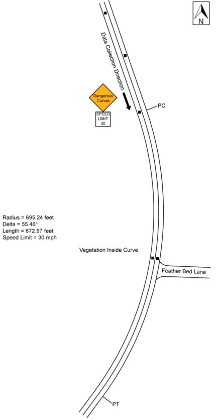 Figure 97. Diagram. Geometric layout of southbound Braley Hill Road (not to scale). This figure shows the layout of the horizontal curve along with the speed data-collection locations on southbound Braley Hill Road. The direction of travel for the data collection is southbound, and the curve direction is to the right. The deflection angle is 55.46 degrees. The radius of curve and the curve length are 695.24 ft and 672.97 ft, respectively. The posted speed limit is 30 mph. There is a Dangerous Curves sign with a 30-mph speed limit sign (R2-1) located between the curve approach and point of curvature.
