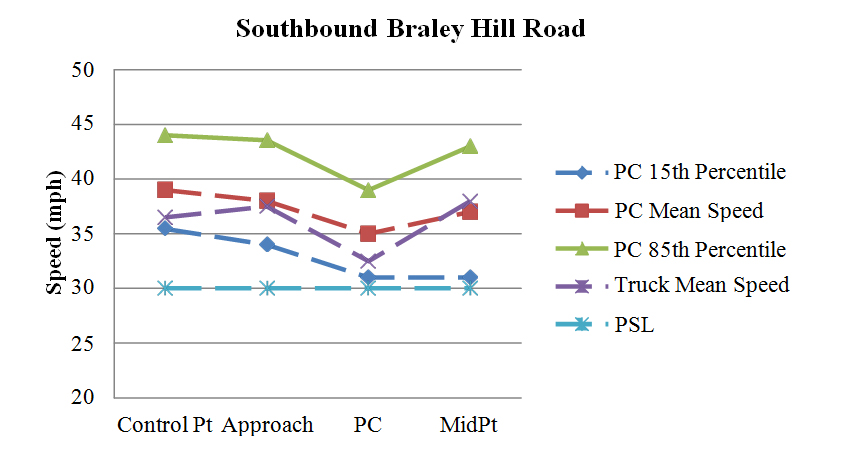 Figure 98. Graph. Graphical representation of speeds on southbound Braley Hill Road. This figure graphically shows the observed mean, 15th percentile, and 85th percentile operating speeds for passenger cars on southbound Braley Hill Road during the before period. Also shown is the mean speed for trucks. The horizontal axis is the location of the curve (control point, approach, point of curvature (PC) and midpoint). The vertical axis is speed (in mph) ranging from 20 to 50. The figure shows that the 85th percentile speeds and the mean speeds for passenger cars decreased slightly from the control point to the PC and then increased from the PC to the midpoint of the curve. The 15th percentile speeds of passenger car decreased slightly along the curve. The truck mean speeds increased slightly between the control point and the approach of the curve, decreased from the approach to the PC, and then increased significantly from the PC to the midpoint of the curve. The passenger car speeds and the truck mean speeds along the curve were higher than the posted speed limit of 30 mph. The mean acceleration rate from the PC to the midpoint of the curve was 3.544 ft/s for passenger cars and 4.908 ft/s for trucks.