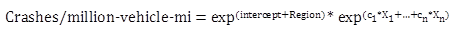 Figure 6. Equation. Normalized crash prediction model with regional calibration. The equation calculates crashes per million vehicle-miles as equal to exp superscript open parenthesis intercept plus region close parenthesis end superscript times exp superscript open parenthesis c subscript 1 end subscript times x subscript 1 end subscript plus c subscript n end subscript times x subscript n close parenthesis.