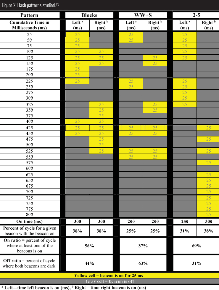 Figure 2. Graphic. Flash patterns studied. The graphic illustrates when the left and right beacons are "on" and "off" during a typical cycle for the Blocks, wig-wag and simultaneous (WW+S), and 2-5 flash patterns. The cycle is 800 ms long. For the Blocks pattern, the left beacon is on for 225 ms, and the right beacon is on for 75 ms in the middle of that time period and off for the other time periods. Both beacons are off for the next 75 ms. Next, the right beacon is on 225 ms, and the left beacon is on for the 75 ms in the middle of that time period and off for the other time periods. Both beacons are off for the remainder of the cycle. For the WW+S pattern, the left beacon is on for 50 ms, both beacons are off for 50 ms, the right beacon is on for 50 ms, and then both beacons are off for 50 ms. This pattern repeats, and then both beacons are on for 50 ms, off for 50 ms, on for 50 ms, and then off for 250 ms. For the 2-5 pattern, which is also known as rapid flash, the left beacon is illuminated for two pulses of 125 ms each, with 75 ms between the initial two pulses, and then is dark for the remaining 475 ms. The right beacon is illuminated for four pulses of 25 ms each followed by no illumination for 25 ms. The right beacon is then illuminated for 200 ms. The left beacon is not illuminated when the right beacon is illuminated and vice versa. The graphic also provides information on the amount of on time for each beacon: Blocks left beacon is on 300 ms of the cycle, Blocks right beacon is on 300 ms of the cycle, WW+S left beacon is on 200 ms of the cycle, WW+S right beacon is on 200 ms of the cycle, 2-5 left beacon is on 250 ms of the cycle, and 2-5 right beacon is on 300 ms of the cycle. The graphic also provides information on the percent of cycle when beacon is on: Blocks left beacon is on for 38 percent of the cycle, Blocks right beacon is on for 38 percent of the cycle, WW+S left beacon is on for 25 percent of the cycle, WW+S right beacon is on for 25 percent of the cycle, 2-5 left beacon is on for 31 percent of the cycle, and 2-5 right beacon is on for 38 percent of the cycle.The graphic also provides information for the on ratio, which is the percent of cycle where at least one of the beacons is on. The Blocks pattern is on for 56 percent, WW+S is on for 37 percent, and 2-5 is on for 69 percent of the cycle. The graphic also provides information for the off ratio which is the percent of cycle where both beacons are dark. The Blocks pattern is dark for 44 percent, the WW+S pattern is dark for 63 percent, and the 2-5 pattern is dark for 31 percent of the cycle.