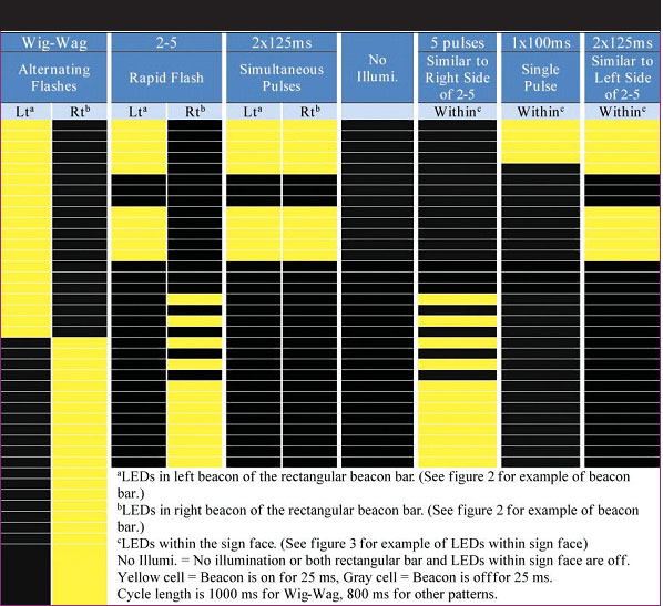 Figure 4. Graphic. Flash patterns tested. This graphic is an illustration of the seven flash patterns tested: wig-wag, 2-5, 2X125 ms, no illumination, 5 pulses, 1X100 ms, and 2X125 ms. The wig-wag pattern has two columns-one for the left beacon and one for the right beacon. The left beacon is illuminated for half of the cycle, while the right beacon is illuminated for the other half of the cycle. The 2-5 pattern, which is also known as rapid flash, has two columns-one for the left beacon and one for the right beacon. The left beacon is illuminated for two pulses of 125 ms each with 75 ms between the initial two pulses and then is dark for the remaining 475 ms. The right beacon is illuminated for four pluses of 25 ms each followed by no illumination for 25 ms. The right beacon is then illuminated for 200 ms. The left beacon is not illuminated when the right beacon is illuminated and vice versa. The 2X125 ms pattern, also known as simultaneous pulses, has two columns-one for the left beacon and one for the right beacon. The left and right beacons are on at the same time for 125 ms, followed by 75 ms off, followed by 125 ms on, followed by 475 ms off. The no-illuminated column has no illumination. The 5 pulses column is similar to the right side of the 2-5 pattern, which is dark for 350 ms, followed by four 25 ms pulses that are separated by 25 ms of dark, followed by 200 ms of the light-emitting diodes (LED) being on. The 1X100 ms pattern is also known as single pulse and is used with the LEDs embedded within the sign. Only 100 ms is illuminated. The 2X125 ms pattern is also known as 'similar to left side of 2-5' and is used with the LEDs embedded within the sign. The LEDs are illuminated for two pulses of 125 ms each with 75 ms between the initial two pulses and then is dark for the remaining 475 ms.