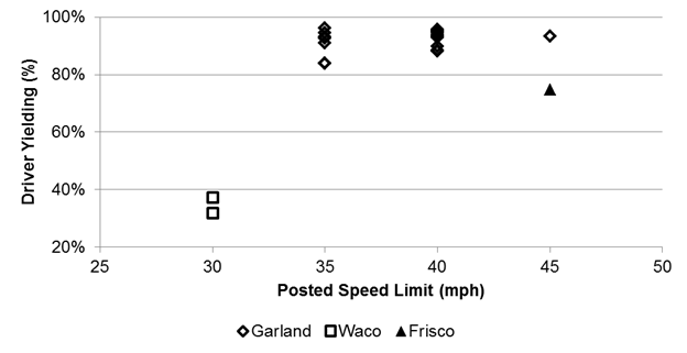 Figure 3. Graph. RRFB: driver yielding to posted speed limit plot from 2014 Texas study. Percent of drivers yielding to crossing pedestrians at each study site is on the y-axis, and the posted speed limit in mi/h is on the x-axis. Different symbols are used for each of the three cities represented in the study. The chart shows that the two Waco sites with 30-mi/h speed limits had between 30- and 40-percent yielding. The 13 sites in Garland with speed limits of 35, 40, or 45mi/h had yielding rates between 80 and 100 percent, and the single Frisco site, posted at 45mi/h, showed a yielding rate of about 78 percent.