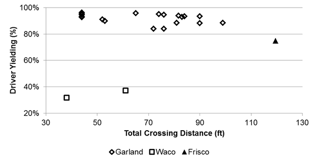 Figure 4. Graph. RRFB: driver yielding to total crossing distance plot from 2014 Texas study. Percent of drivers yielding to crossing pedestrians at each study site is on the y-axis, and the total crossing distance in feet is on the x-axis. Different symbols are used for each of the three cities represented in the study. The chart shows that except for the two Waco sites with yielding rates between 30 and 40 percent, the yielding rate declines from nearly 100 percent at a crossing distance of less than 50 ft to a rate of about 78 percent at a crossing distance of approximately 120 ft. 