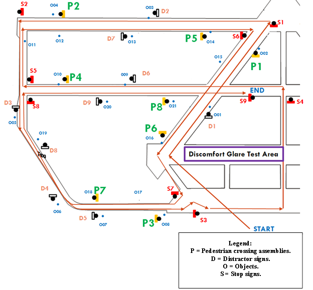 Figure 21. Diagram. Test route for Riverside study along with signs and objects positions. A simplified diagram showing an aerial view of the test route that was used for the closed-course study at the Texas A&M Riverside campus. The diagram shows the route that a subject driver would take, from start to finish, during the study, along with the locations of each of the pedestrian crossing assemblies, distractor signs, stop signs, and other objects Figure 21. Diagram. Test route for Riverside study along with signs and objects positions. A simplified diagram showing an aerial view of the test route that was used for the closed-course study at the Texas A&M Riverside campus. The diagram shows the route that a subject driver would take, from start to finish, during the study, along with the locations of each of the pedestrian crossing assemblies, distractor signs, stop signs, and other objects