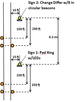 Figure 22. Diagram. Layout for the discomfort glare study. A simplified diagram showing a plan view of the layout of the stations used in the discomfort glare portion of the study. The diagram shows the location of the two test signs and the positions of each location where a subject driver would be positioned to view and respond to the signs. The two signs are 0.2 mi apart and are 15ft to the right of the right edge of the road. There is a test position 150 ft and 250ft away from each sign. Figure 22. Diagram. Layout for the discomfort glare study. A simplified diagram showing a plan view of the layout of the stations used in the discomfort glare portion of the study. The diagram shows the location of the two test signs and the positions of each location where a subject driver would be positioned to view and respond to the signs. The two signs are 0.2 mi apart and are 15ft to the right of the right edge of the road. There is a test position 150 ft and 250ft away from each sign.