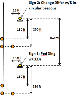 Figure 22. Diagram. Layout for the discomfort glare study. A simplified diagram showing a plan view of the layout of the stations used in the discomfort glare portion of the study. The diagram shows the location of the two test signs and the positions of each location where a subject driver would be positioned to view and respond to the signs. The two signs are 0.2 mi apart and are 15ft to the right of the right edge of the road. There is a test position 150 ft and 250ft away from each sign.