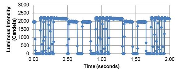 Figure 42. Graph. Flash pattern for rapid-flashing beacons. The x-axis is time in seconds ranging from 0 to 2 s. The y-axis is luminous intensity ranging from 0 to 3,000 cd. The graph displays the pattern for the rapid flashing beacons showing four short spikes of about 25 ms each followed by three longer spikes of either 200 or 124 ms. The spikes reach approximately 2,200cd. The pattern is repeated twice on the graph.