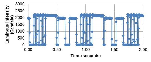 Figure 42. Graph. Flash pattern for rapid-flashing beacons. The x-axis is time in seconds ranging from 0 to 2 s. The y-axis is luminous intensity ranging from 0 to 3,000 cd. The graph displays the pattern for the rapid flashing beacons showing four short spikes of about 25 ms each followed by three longer spikes of either 200 or 124 ms. The spikes reach approximately 2,200cd. The pattern is repeated twice on the graph. Figure 42. Graph. Flash pattern for rapid-flashing beacons. The x-axis is time in seconds ranging from 0 to 2 s. The y-axis is luminous intensity ranging from 0 to 3,000 cd. The graph displays the pattern for the rapid flashing beacons showing four short spikes of about 25 ms each followed by three longer spikes of either 200 or 124 ms. The spikes reach approximately 2,200cd. The pattern is repeated twice on the graph.
