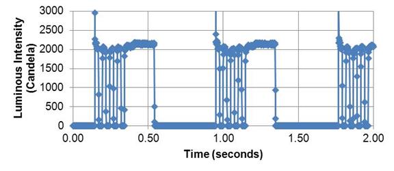 Figure 43. Graph. LED-embedded sign flash pattern (uses same five-pulse pattern as that used by the right beacon in a rapid flash pattern). The x-axis is time in seconds ranging from 0 to 2 s. The y-axis is luminous intensity ranging from 0 to 3,000 cd. The graph displays the pattern for the light-emitting diode embedded sign flash pattern showing four short spikes of about 25 ms each followed by one longer spikes of 200 ms. The spikes reach approximately 2,200 cd. The pattern is repeated three times on the graph.