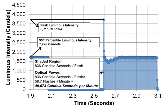 Figure 46. Graph. Example peak luminous intensity and optical power calculations. The x‑axis is time in seconds ranging from 0 to 3.1 s. The y-axis is luminous intensity ranging from  0 to 4,500cd. The graph displays an example of peak luminious intensity that is more than  3,700 cd; however, it only occurs for an instant within the graph (less than 0.01 s). The typical peak intensity is about 1,700 cd and occurs for more than 0.5 s. The graph also shows the calculations for optical power with 836 cd-s per flash multiplied by 58.7 flashes per min to give 49,073 cd-s per min.