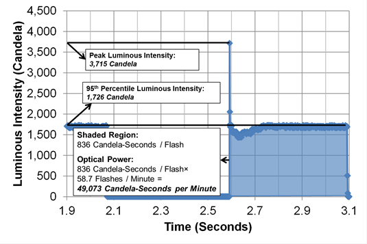 Figure 46. Graph. Example peak luminous intensity and optical power calculations. The x‑axis is time in seconds ranging from 0 to 3.1 s. The y-axis is luminous intensity ranging from 0 to 4,500cd. The graph displays an example of peak luminious intensity that is more than 3,700 cd; however, it only occurs for an instant within the graph (less than 0.01 s). The typical peak intensity is about 1,700 cd and occurs for more than 0.5 s. The graph also shows the calculations for optical power with 836 cd-s per flash multiplied by 58.7 flashes per min to give 49,073 cd-s per min. Figure 46. Graph. Example peak luminous intensity and optical power calculations. The x‑axis is time in seconds ranging from 0 to 3.1 s. The y-axis is luminous intensity ranging from 0 to 4,500cd. The graph displays an example of peak luminious intensity that is more than 3,700 cd; however, it only occurs for an instant within the graph (less than 0.01 s). The typical peak intensity is about 1,700 cd and occurs for more than 0.5 s. The graph also shows the calculations for optical power with 836 cd-s per flash multiplied by 58.7 flashes per min to give 49,073 cd-s per min.