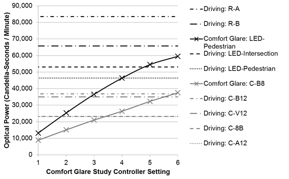 Figure 47. Graph. Optical power measurements for driving study assemblies compared with discomfort glare study controller settings (one setting in driving study). The x-axis is the range of comfort glare study controller settings from 1 to 6. The y-axis is the optical power ranging from 0 to 90,000 cd-s/min. The graph shows the increasing level of optical power for the two sign assemblies used in the comfort glare study—the light-emitting diode (LED) pedestrian sign and the sign with the circular 8-inch beacons. The optical power for the sign assemblies used in the driving portion of the study have a constant value across all the controller settings, with the rectangular beacon above the sign having the highest optical power and the following signs having decreasing optical power: rectangular below, LED-intersection sign, LED-pedestrian sign, circular 12-inch below, circular 12-inch above and below, circular 8-inch below, and circular 12-inch above.