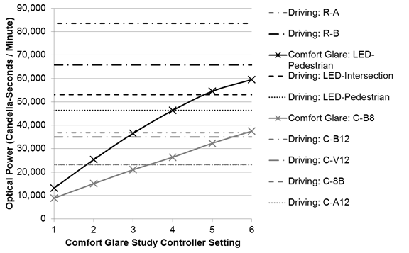 Figure 47. Graph. Optical power measurements for driving study assemblies compared with discomfort glare study controller settings (one setting in driving study). The x-axis is the range of comfort glare study controller settings from 1 to 6. The y-axis is the optical power ranging from 0 to 90,000 cd-s/min. The graph shows the increasing level of optical power for the two sign assemblies used in the comfort glare study—the light-emitting diode (LED) pedestrian sign and the sign with the circular 8-inch beacons. The optical power for the sign assemblies used in the driving portion of the study have a constant value across all the controller settings, with the rectangular beacon above the sign having the highest optical power and the following signs having decreasing optical power: rectangular below, LED-intersection sign, LED-pedestrian sign, circular 12-inch below, circular 12-inch above and below, circular 8-inch below, and circular 12-inch above. Figure 47. Graph. Optical power measurements for driving study assemblies compared with discomfort glare study controller settings (one setting in driving study). The x-axis is the range of comfort glare study controller settings from 1 to 6. The y-axis is the optical power ranging from 0 to 90,000 cd-s/min. The graph shows the increasing level of optical power for the two sign assemblies used in the comfort glare study—the light-emitting diode (LED) pedestrian sign and the sign with the circular 8-inch beacons. The optical power for the sign assemblies used in the driving portion of the study have a constant value across all the controller settings, with the rectangular beacon above the sign having the highest optical power and the following signs having decreasing optical power: rectangular below, LED-intersection sign, LED-pedestrian sign, circular 12-inch below, circular 12-inch above and below, circular 8-inch below, and circular 12-inch above.