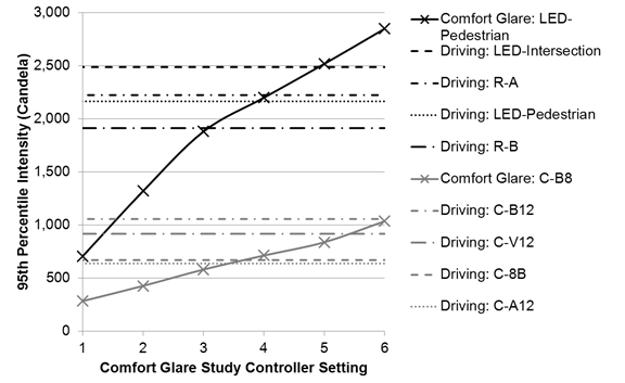 Figure 48. Graph. 95th percentile intensity measurements for driving study assemblies compared with discomfort glare study controller settings (one setting in driving study). The x-axis is the range of comfort glare study controller settings from 1 to 6. The y-axis is the  95th percentile intensity ranging from 0 to 3,000 cd. The graph shows the increasing level of intensity for the two sign assemblies used in the comfort glare study—the light-emitting diode (LED) pedestrian sign and the sign with the circular 8-inch beacons. The intensity for the sign assemblies used in the driving portion of the study have a constant value across all the controller settings, with the LED-intersection sign having the highest 95th percentile intensity and the following signs having decreasing intensity: rectangular beacon above the sign, LED-pedestrian sign, rectangular below, circular 12-inch below, circular 12-inch above and below, circular  8-inch below, and circular 12‑inch above.