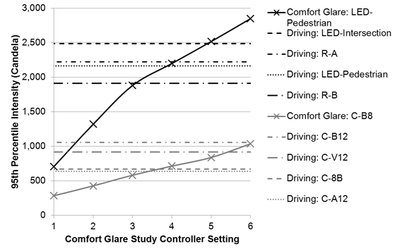 Figure 48. Graph. 95th percentile intensity measurements for driving study assemblies compared with discomfort glare study controller settings (one setting in driving study). The x-axis is the range of comfort glare study controller settings from 1 to 6. The y-axis is the 95th percentile intensity ranging from 0 to 3,000 cd. The graph shows the increasing level of intensity for the two sign assemblies used in the comfort glare study—the light-emitting diode (LED) pedestrian sign and the sign with the circular 8-inch beacons. The intensity for the sign assemblies used in the driving portion of the study have a constant value across all the controller settings, with the LED-intersection sign having the highest 95th percentile intensity and the following signs having decreasing intensity: rectangular beacon above the sign, LED-pedestrian sign, rectangular below, circular 12-inch below, circular 12-inch above and below, circular 8-inch below, and circular 12‑inch above. Figure 48. Graph. 95th percentile intensity measurements for driving study assemblies compared with discomfort glare study controller settings (one setting in driving study). The x-axis is the range of comfort glare study controller settings from 1 to 6. The y-axis is the 95th percentile intensity ranging from 0 to 3,000 cd. The graph shows the increasing level of intensity for the two sign assemblies used in the comfort glare study—the light-emitting diode (LED) pedestrian sign and the sign with the circular 8-inch beacons. The intensity for the sign assemblies used in the driving portion of the study have a constant value across all the controller settings, with the LED-intersection sign having the highest 95th percentile intensity and the following signs having decreasing intensity: rectangular beacon above the sign, LED-pedestrian sign, rectangular below, circular 12-inch below, circular 12-inch above and below, circular 8-inch below, and circular 12‑inch above.