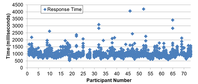 Figure 57. Graph. Measured response times by participant. The measured response times for each participant are shown on a graph. The x-axis is the participant number, and the y-axis is the time in milliseconds. The plot of the data shows that most of the participants had response times of about 1,000 ms, with a few participants having response times in excess of 2,500 ms.